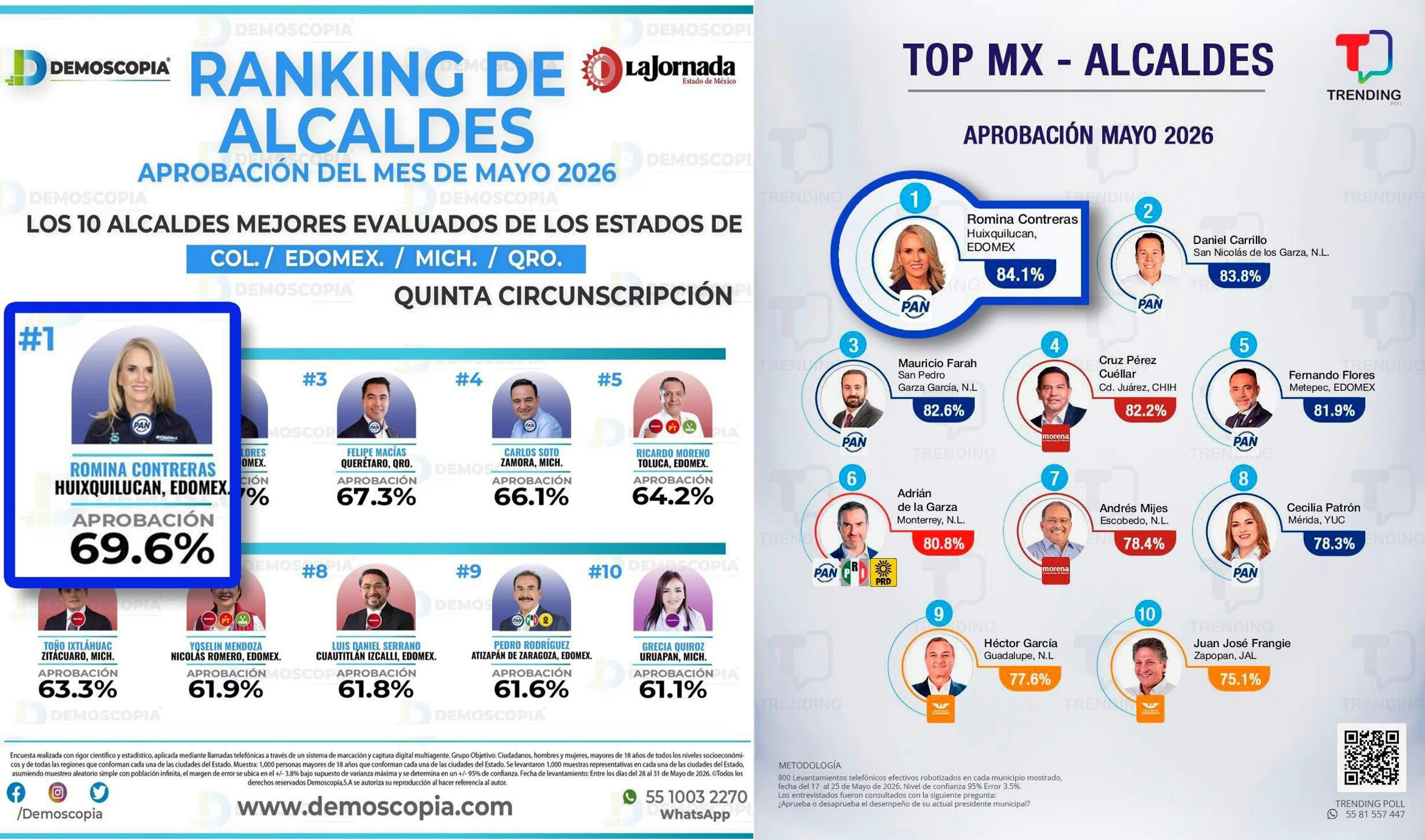 Encuestadoras ponen en primer lugar a la alcaldesa de Huixquilucan, Romina Contreras Carrasco