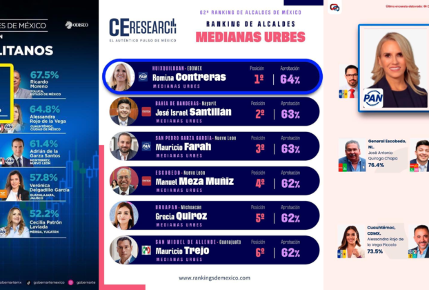 Nueve encuestadoras ponen en primer lugar el desempeño de Romina Contreras, alcaldesa de Huixquilucan