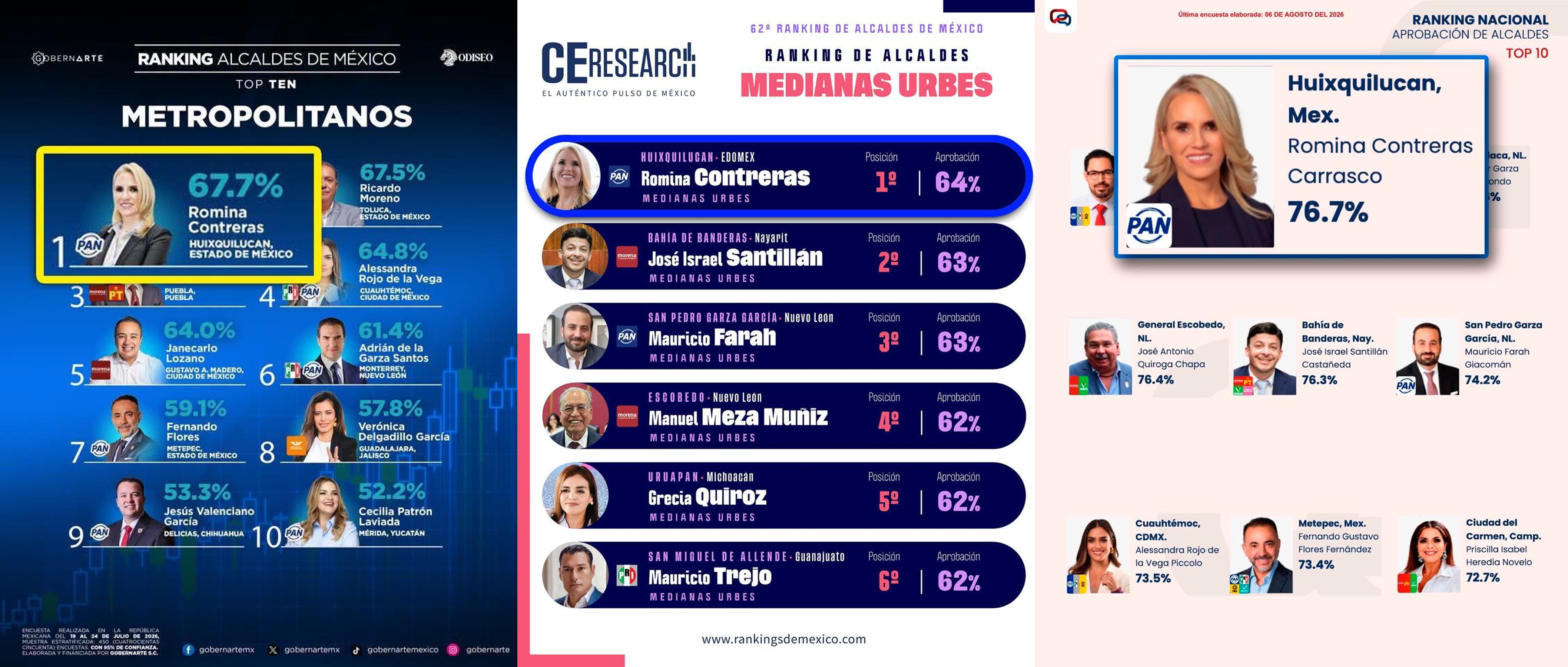 Nueve encuestadoras ponen en primer lugar el desempeño de Romina Contreras, alcaldesa de Huixquilucan