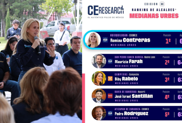 Alcaldesa de Huixquilucan, Romina Contreras, primera en aprobación ciudadana