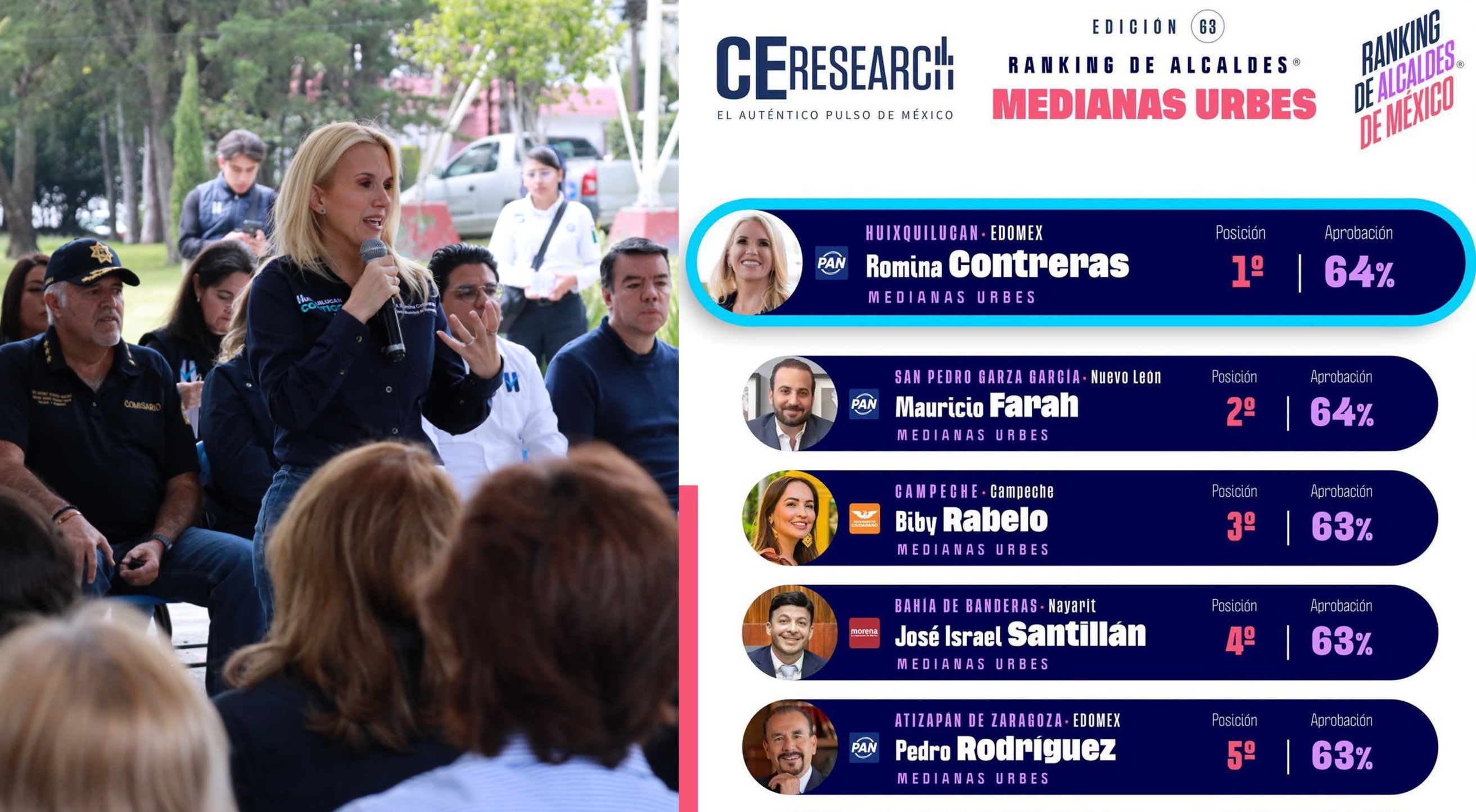 Alcaldesa de Huixquilucan, Romina Contreras, primera en aprobación ciudadana