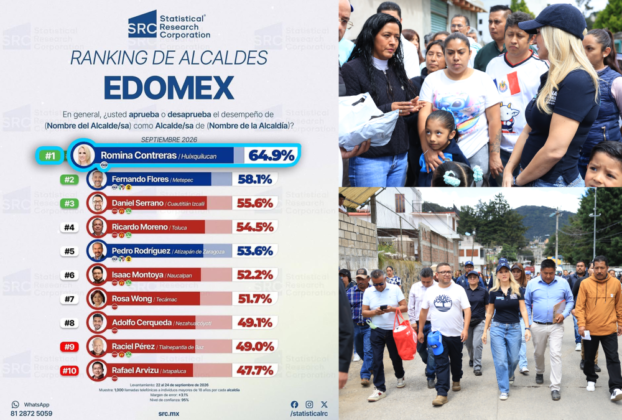 Estudios de tres encuestadoras mantienen a Romina Contreras en primer lugar entre alcaldes metropolitanos