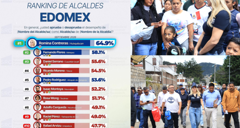 Estudios de tres encuestadoras mantienen a Romina Contreras en primer lugar entre alcaldes metropolitanos