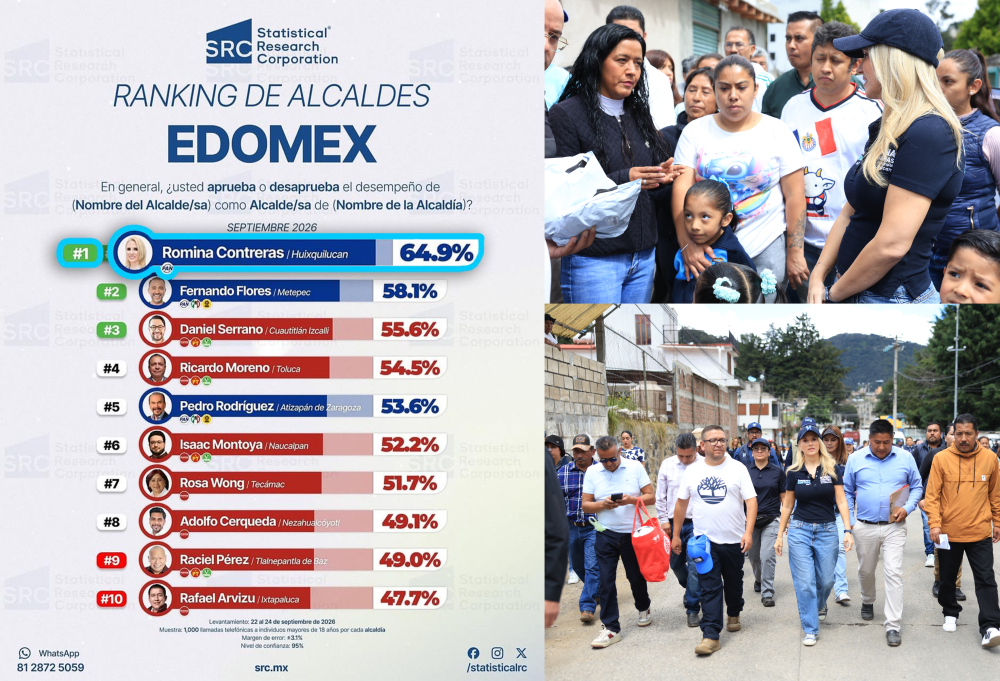 Estudios de tres encuestadoras mantienen a Romina Contreras en primer lugar entre alcaldes metropolitanos