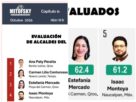 Mitofsky ubica a Isaac Montoya en 5 lugar nacional entre mejores alcaldes