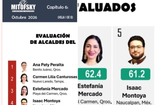 Mitofsky ubica a Isaac Montoya en 5 lugar nacional entre mejores alcaldes